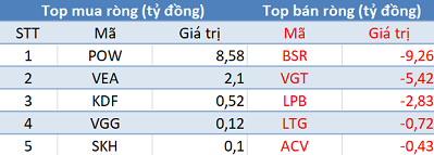 Khối ngoại không ngừng mua ròng, Vn-Index tiếp tục tăng điểm trong phiên 12/9 - Ảnh 3.