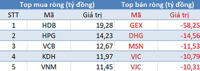 Khối ngoại ngừng mua, thị trường “hạ nhiệt” trong phiên 13/9 - Ảnh 1.