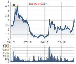 Phó Tổng Giám đốc Ocean Group đăng ký bán 2 triệu cổ phiếu OGC - Ảnh 1.