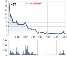 Thương mại Hà Tây (HTT) mất đi 80% giá trị sau hơn 1 năm lên sàn, Chủ tịch HĐQT vẫn muốn bán hết gần 3,5 triệu cổ phiếu - Ảnh 1.