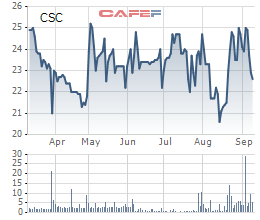 Asean Deep Value giảm tỷ lệ sở hữu tại Cotana (CSC) dù có thông tin chia thưởng tỷ lệ 100% - Ảnh 1.