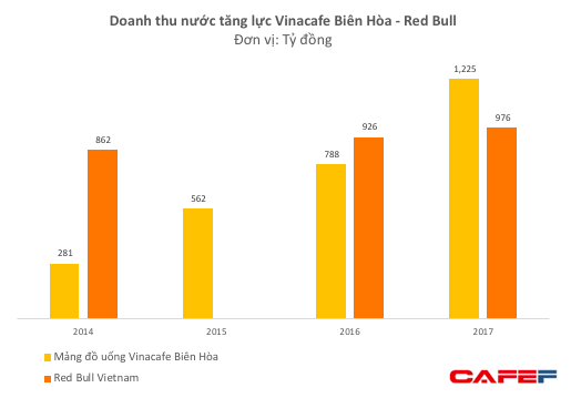 Gần 20 năm để trở thành đồ uống tăng lực ai cũng biết nhưng doanh thu của “bò húc” Red Bull vẫn thua Wake up 247 - thương hiệu có tuổi đời chưa tới 5 năm - Ảnh 1.