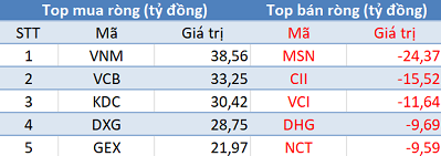 Khối ngoại trở lại mua ròng gần 170 tỷ đồng, ba sàn đồng loạt tăng điểm trong phiên cuối tuần - Ảnh 1.