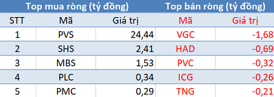 Khối ngoại trở lại mua ròng gần 170 tỷ đồng, ba sàn đồng loạt tăng điểm trong phiên cuối tuần - Ảnh 2.