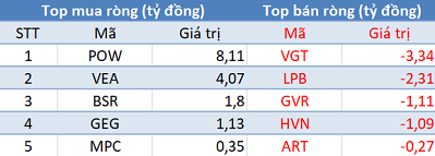 Khối ngoại trở lại mua ròng gần 170 tỷ đồng, ba sàn đồng loạt tăng điểm trong phiên cuối tuần - Ảnh 3.