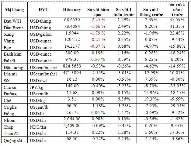 Thị trường ngày 14/09: Giá dầu quay đầu giảm 2%, gạo thấp nhất 17 tháng - Ảnh 1.