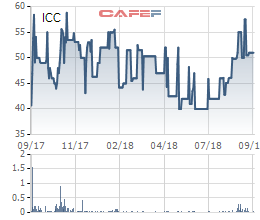 ICC chốt quyền nhận cổ tức bằng tiền tỷ lệ 58% - Ảnh 1.