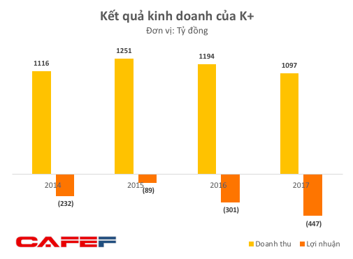 Lỗ lũy kế gần 3.000 tỷ, K+ sẽ càng thêm khó nếu Facebook không chia sẻ bản quyền giải bóng đá Ngoại hạng Anh? - Ảnh 3.