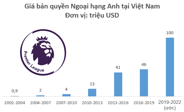 Lỗ lũy kế gần 3.000 tỷ, K+ sẽ càng thêm khó nếu Facebook không chia sẻ bản quyền giải bóng đá Ngoại hạng Anh? - Ảnh 1.