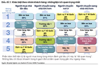 Bán nhà cho người Việt, đây là 7 tiêu chí quan trọng nhất doanh nghiệp địa ốc cần phải thuộc lòng - Ảnh 2.