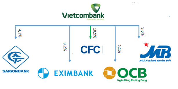 Vietcombank hái ‘quả ngọt’ từ cổ phiếu ngân hàng - Ảnh 1.