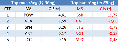 Thị trường rung lắc, khối ngoại tiếp tục “gom hàng” trong phiên 17/9 - Ảnh 3.