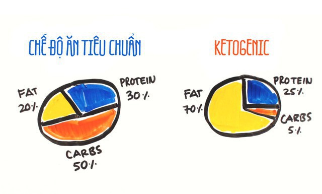 Một nghiên cứu kéo dài 25 năm kết luận chế độ ăn low-carb sẽ khiến bạn giảm tuổi thọ - Ảnh 1.