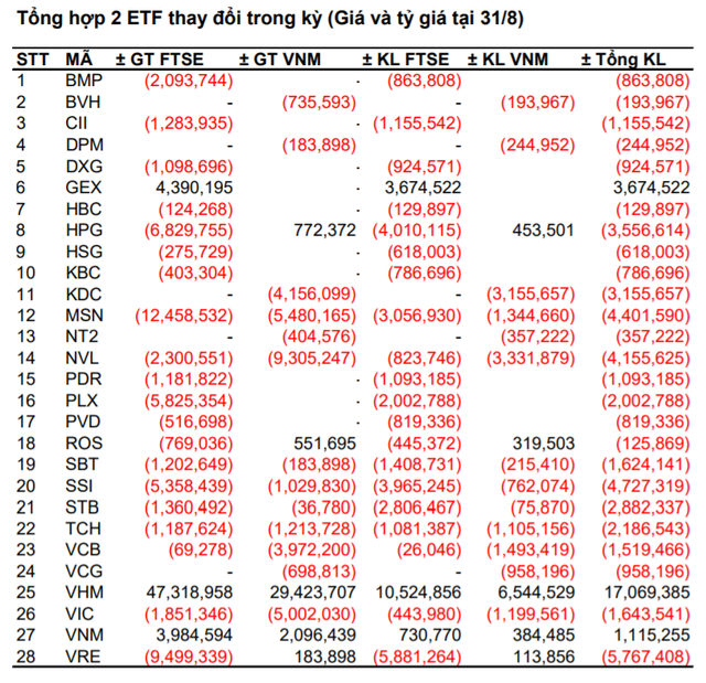 Dòng tiền bị rút khỏi VNM ETF và FTSE Vietnam ETF trước ngày cơ cấu danh mục quý 3 - Ảnh 2.