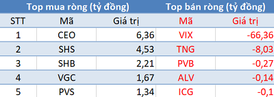 Thị trường hồi phục, khối ngoại quay đầu bán ròng trong phiên 18/9 - Ảnh 2.