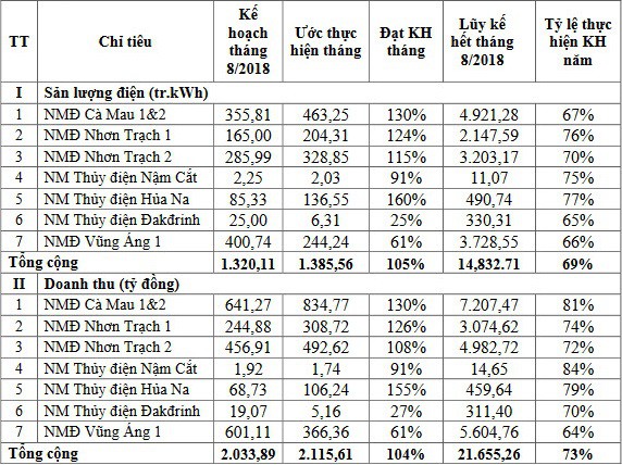 PV Power: Cổ phiếu dậy sóng, 8 tháng đầu năm thực hiện 73% chỉ tiêu doanh thu - Ảnh 1.