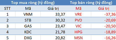 Thị trường rung lắc trước ngưỡng 1.000 điểm, khối ngoại tranh thủ “gom hàng” trong phiên 19/9 - Ảnh 1.