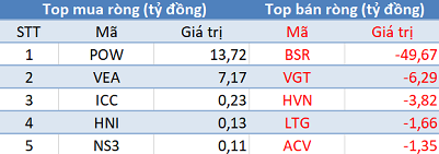 Thị trường rung lắc trước ngưỡng 1.000 điểm, khối ngoại tranh thủ “gom hàng” trong phiên 19/9 - Ảnh 3.