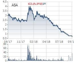 Không những lao dốc, cổ phiếu ASA còn bị tạm ngừng giao dịch để bảo vệ quyền lợi của nhà đầu tư - Ảnh 1.