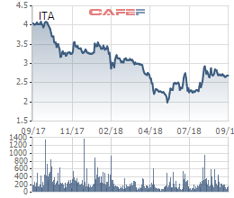 Cổ phiếu ITA vẫn chưa thể bứt phá dù Tập đoàn Tân Tạo vừa gom thêm 5 triệu cổ phiếu - Ảnh 1.