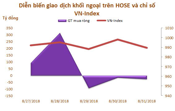 Tuần cuối tháng 8: Khối ngoại mua ròng trở lại 337 tỷ đồng, gom mạnh SSI và CCQ ETF nội - Ảnh 1.