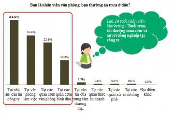 Thị trường Trưa nay ăn gì của dân công sở - cuộc chiến giữa Vinmart+, 7-Eleven, Circle K, Saigon Food, nhưng đối thủ mạnh nhất lại là quán cơm vỉa hè! - Ảnh 2.