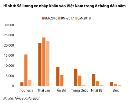 Ô tô nhập khẩu giảm mạnh về cả lượng và giá trị - Ảnh 2.