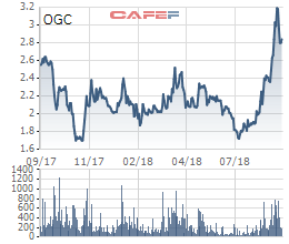 OGC tăng mạnh, Phó TGĐ Ocean Group tranh thủ bán hết lượng cổ phiếu đang sở hữu - Ảnh 1.