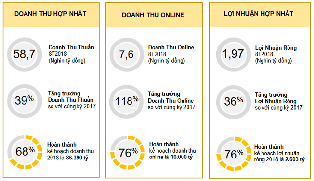 Thế Giới Di Động (MWG) đạt 1.969 tỷ lãi ròng sau 8 tháng, Bách Hóa Xanh đặt mục tiêu 500 cửa hàng đến cuối năm - Ảnh 1.