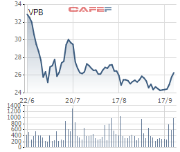 837 cán bộ nhân viên VPBank được mua cổ phiếu ESOP - Ảnh 1.