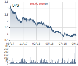 DPS liên tục dò đáy, một cổ đông lớn vẫn đành bán bớt 1,3 triệu cổ phiếu cắt lỗ - Ảnh 1.