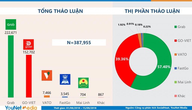 Grab đứng đầu bảng lượt người tham gia thảo luận ứng dụng gọi xe công nghệ, Go-Viet vượt mặt VATO, FastGo, Mai Linh lên giữ vị trí số 2 - Ảnh 1.