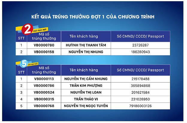 Công bố danh sách trúng thưởng đợt 1 “Thanh toán qua Vietbank-VNPT Pay trúng ngay siêu phẩm” - Ảnh 1.