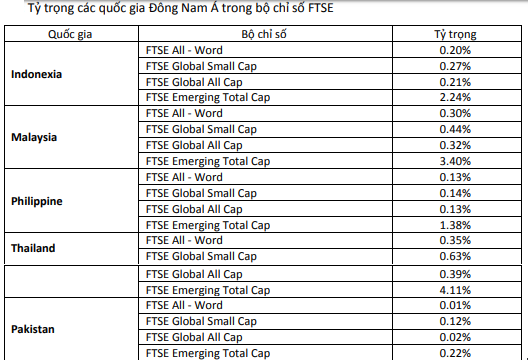 Những cổ phiếu nào có thể vào danh mục khi FTSE nâng hạng thị trường Việt Nam? - Ảnh 1.