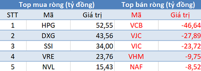 Khối ngoại không ngừng mua ròng, sắc xanh phủ kín thị trường trong phiên 27/9 - Ảnh 1.