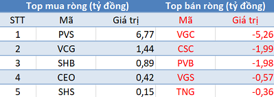 Khối ngoại không ngừng mua ròng, sắc xanh phủ kín thị trường trong phiên 27/9 - Ảnh 2.