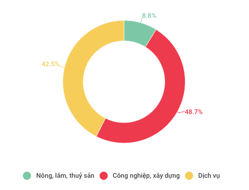 Toàn cảnh kinh tế Việt Nam 9 tháng qua các con số - Ảnh 2.