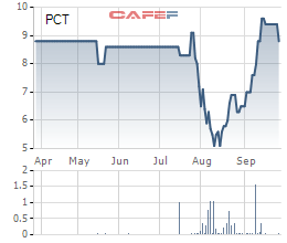 Cổ phiếu PCT bất ngờ đảo chiều tăng 85%, PVTrans tranh thủ bán sạch hơn 5,2 triệu cổ phiếu đang sở hữu - Ảnh 1.