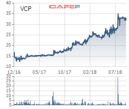 Agrimeco đã thoái hết vốn tại Năng lượng Vinaconex (VCP)