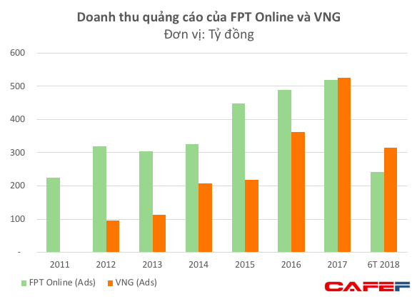 Duy trì tốc độ tăng trưởng cao, doanh thu quảng cáo của VNG đã vượt xa FPT Online - Ảnh 2.