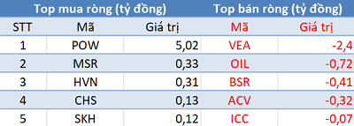 Thị trường giảm sâu, khối ngoại tiếp tục mua ròng trong phiên giao dịch đầu tháng 9 - Ảnh 3.