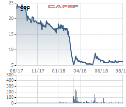 Bao bì Nhựa Sài Gòn (SPP) chốt quyền nhận cổ tức và cổ phiếu thưởng tổng tỷ lệ 45% - Ảnh 1.