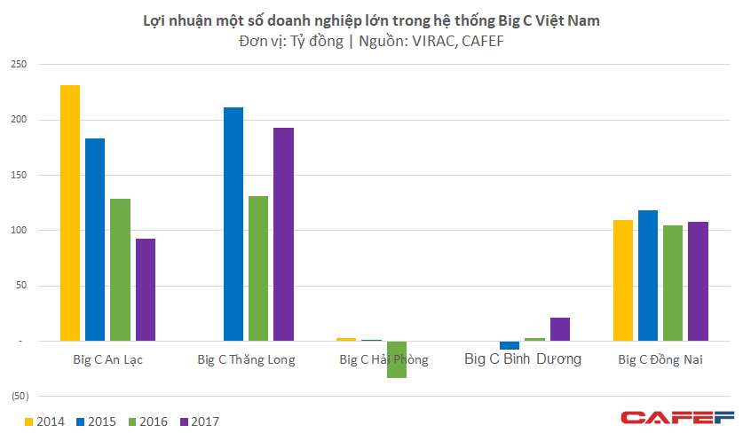 Nhiều siêu thị chủ lực của Big C ngày càng teo tóp trong khi các đối thủ tăng trưởng mạnh mẽ - Ảnh 2. Nhiều siêu thị chủ lực của Big C ngày càng teo tóp trong khi các đối thủ tăng trưởng mạnh mẽ - Ảnh 2.