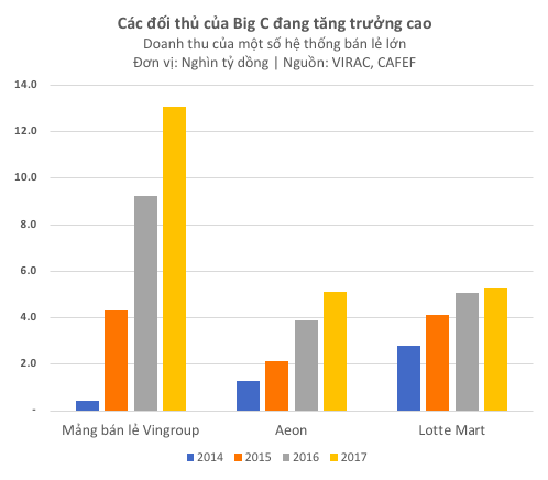 Nhiều siêu thị chủ lực của Big C ngày càng teo tóp trong khi các đối thủ tăng trưởng mạnh mẽ - Ảnh 3.