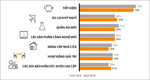 70% người Việt có xu hướng tiết kiệm tiền nhàn rỗi - Ảnh 1.