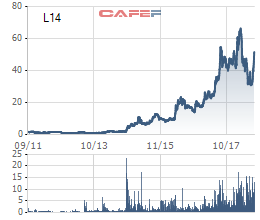 Licogi 14 đã nộp hồ sơ đăng ký niêm yết lên HoSE - Ảnh 1.