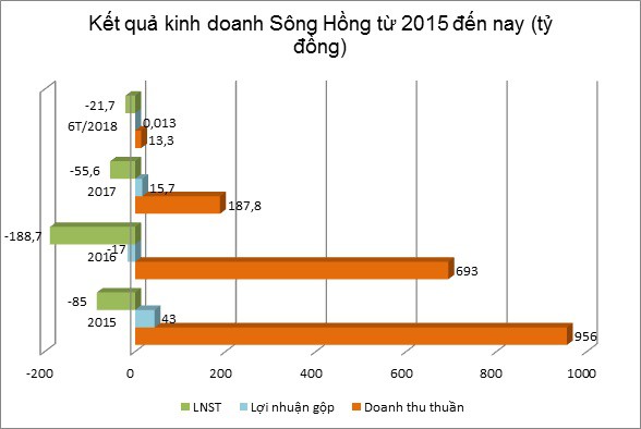 Thế khó của Tổng công ty Sông Hồng - Ảnh 1.