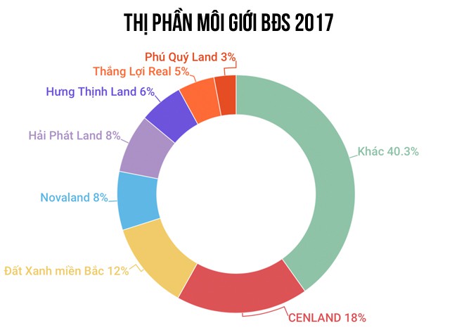 Thị phần môi giới BĐS năm 2017 - Lộ diện quán quân, Hải Phát Land gây bất ngờ - Ảnh 3. Thị phần môi giới BĐS năm 2017 - Lộ diện quán quân, Hải Phát Land gây bất ngờ - Ảnh 3.