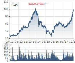 
Cổ phiếu GAS vượt đỉnh lịch sử

