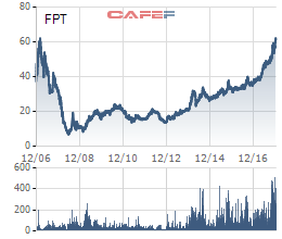 Từng là bong bóng điển hình với mức giá gần 700.000 đồng, FPT đã tái lập đỉnh cũ nhưng với tình cảnh trái ngược - Ảnh 2.